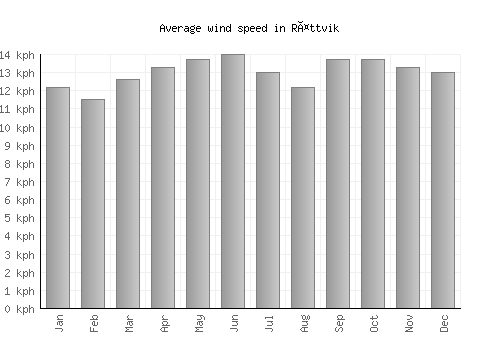 Rättvik average winspeed by month (km/h)