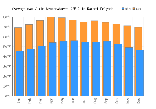Rafael Delgado average minimum / maximum temperatures (Fahrenheit)