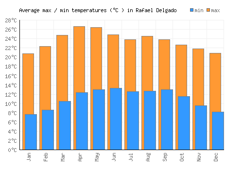 Rafael Delgado average minimum / maximum temperatures (Celsius)