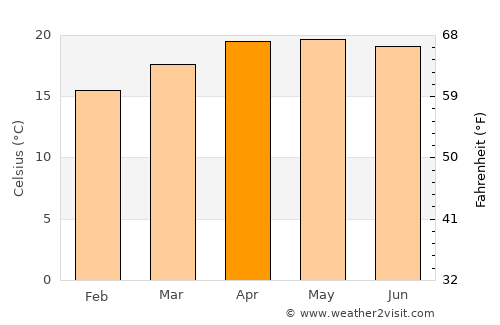 Rafael Delgado average temperature in April