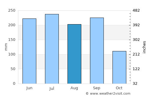 Rafael Delgado average rain in August