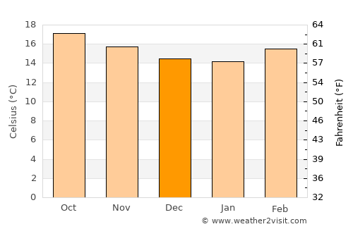 Rafael Delgado average temperature in December