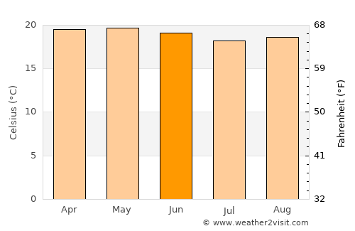 Rafael Delgado average temperature in June