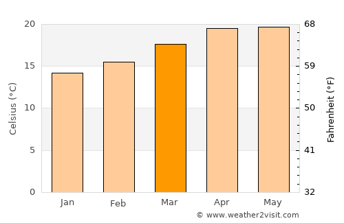 Rafael Delgado average temperature in March