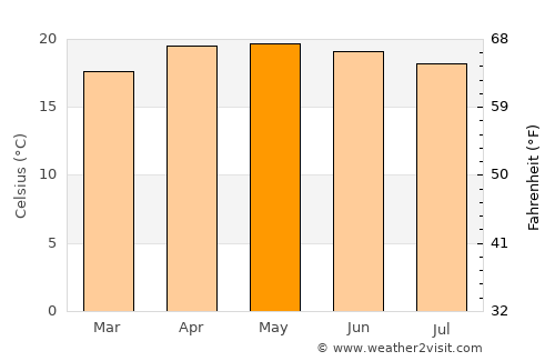 Rafael Delgado average temperature in May