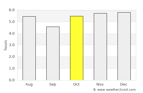 Rafael Delgado average rain in October