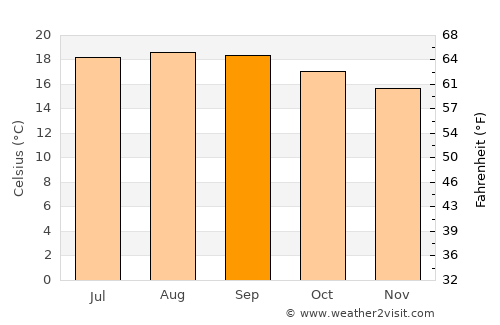 Rafael Delgado average temperature in September