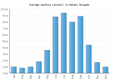 Rafael Delgado monthly rainfall chart (inches)