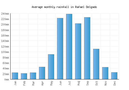 Rafael Delgado monthly rainfall chart (mm)