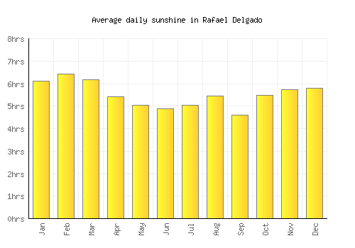 Rafael Delgado average daily sunshine chart