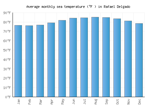 Rafael Delgado average sea temperature chart (Fahrenheit)