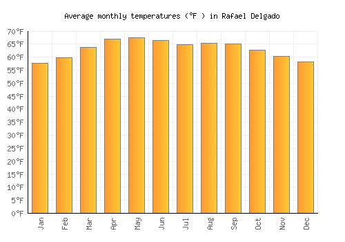 Rafael Delgado average temperature chart (Fahrenheit)