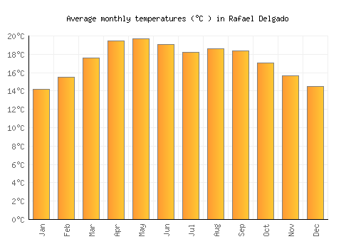 Rafael Delgado average temperature chart (Celsius)