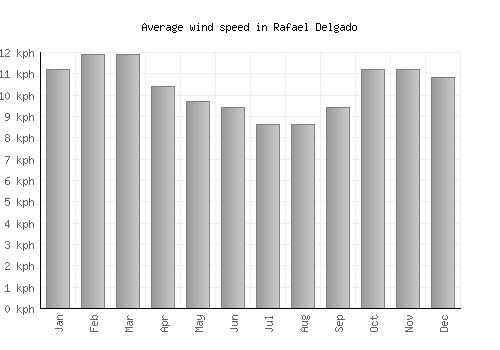 Rafael Delgado average winspeed by month (km/h)