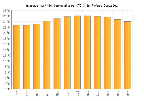 Rafael Gonzalez average temperature chart (Celsius)