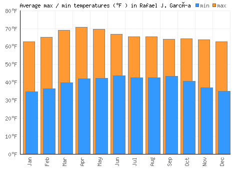 Rafael J. García average minimum / maximum temperatures (Fahrenheit)