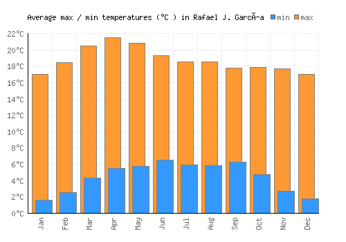 Rafael J. García average minimum / maximum temperatures (Celsius)