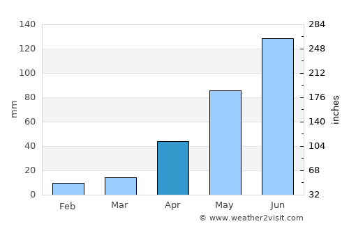 Rafael J. García average rain in April