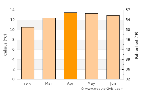 Rafael J. García average temperature in April