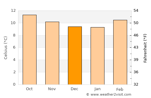 Rafael J. García average temperature in December