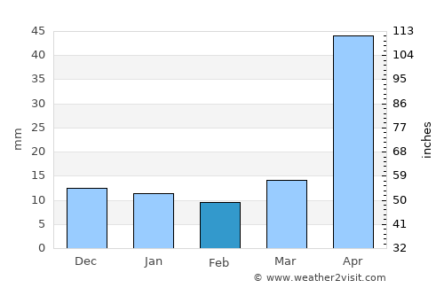 Rafael J. García average rain in February