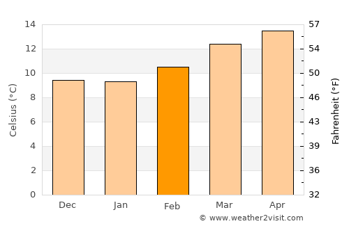 Rafael J. García average temperature in February