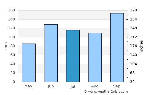 Rafael J. García average rain in July