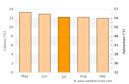 Rafael J. García average temperature in July