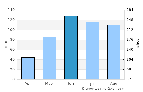 Rafael J. García average rain in June