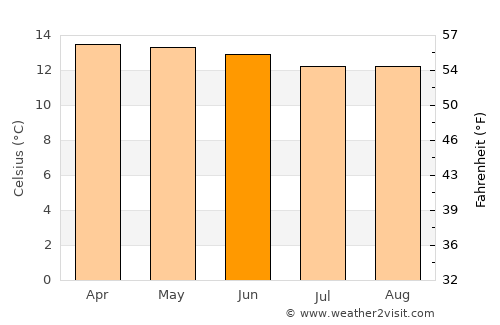 Rafael J. García average temperature in June