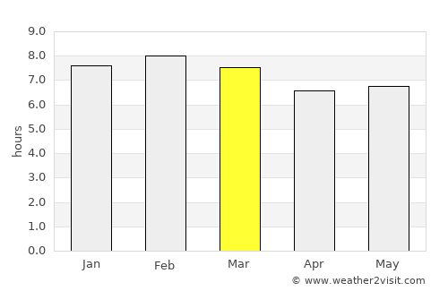 Rafael J. García average rain in March