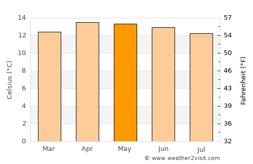 Rafael J. García average temperature in May