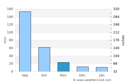Rafael J. García average rain in November