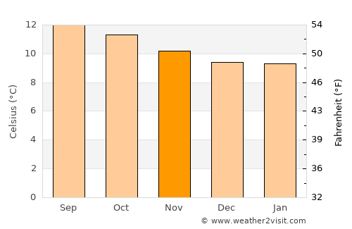 Rafael J. García average temperature in November