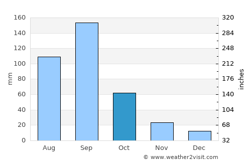 Rafael J. García average rain in October