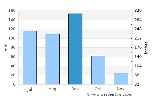 Rafael J. García average rain in September