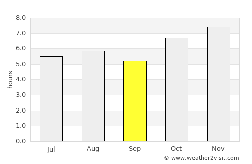 Rafael J. García average rain in September