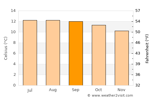 Rafael J. García average temperature in September