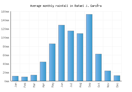 Rafael J. García monthly rainfall chart (mm)