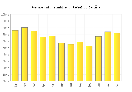 Rafael J. García average daily sunshine chart