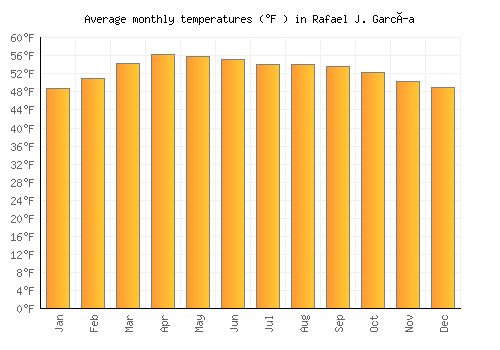 Rafael J. García average temperature chart (Fahrenheit)