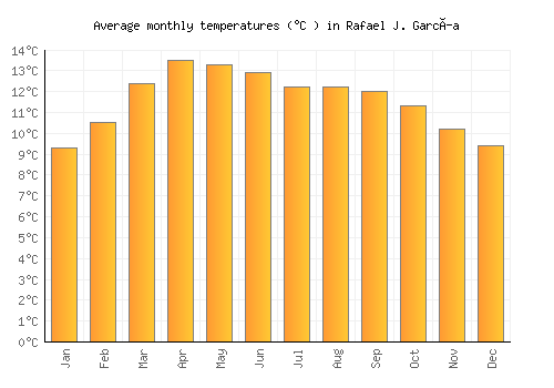 Rafael J. García average temperature chart (Celsius)