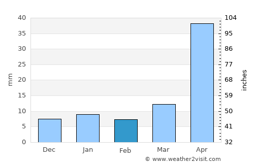 Rafael Lara Grajales average rain in February