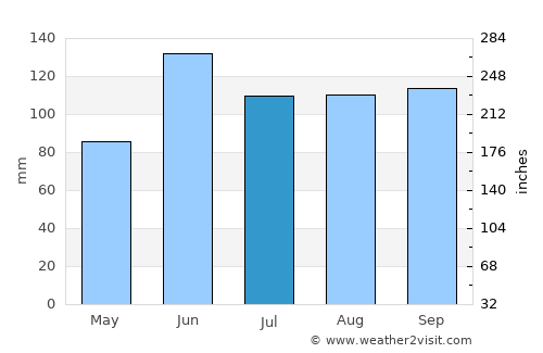 Rafael Lara Grajales average rain in July