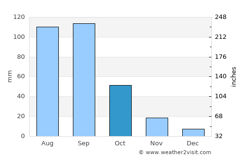 Rafael Lara Grajales average rain in October