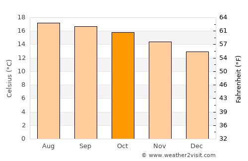 Rafael Lara Grajales average temperature in October