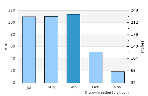 Rafael Lara Grajales average rain in September