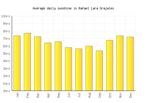 Rafael Lara Grajales average daily sunshine chart