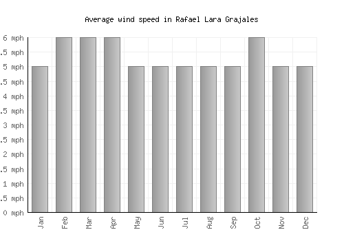 Rafael Lara Grajales average winspeed by month (mph)