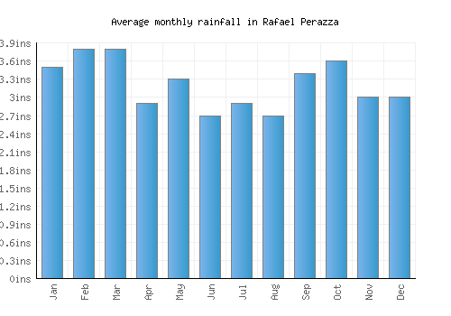 Rafael Perazza monthly rainfall chart (inches)